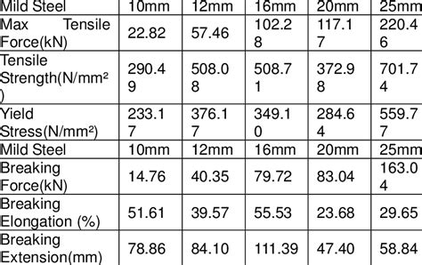 mild steel box section yield strength|yield point tensile strength.